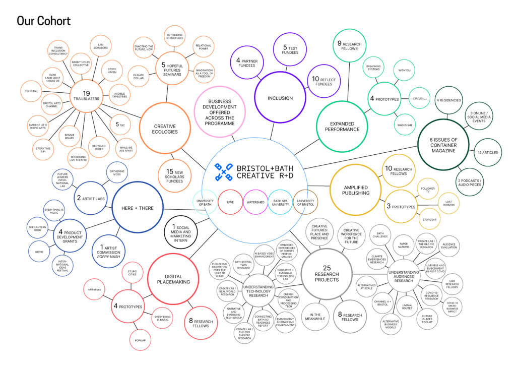 a map showing the ecosystem of Bristol + Bath Creative R+D